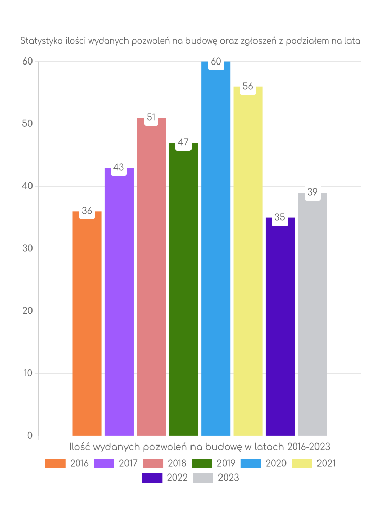 Zestawienie statystyk pozwoleń na budowę w gminie Grębków